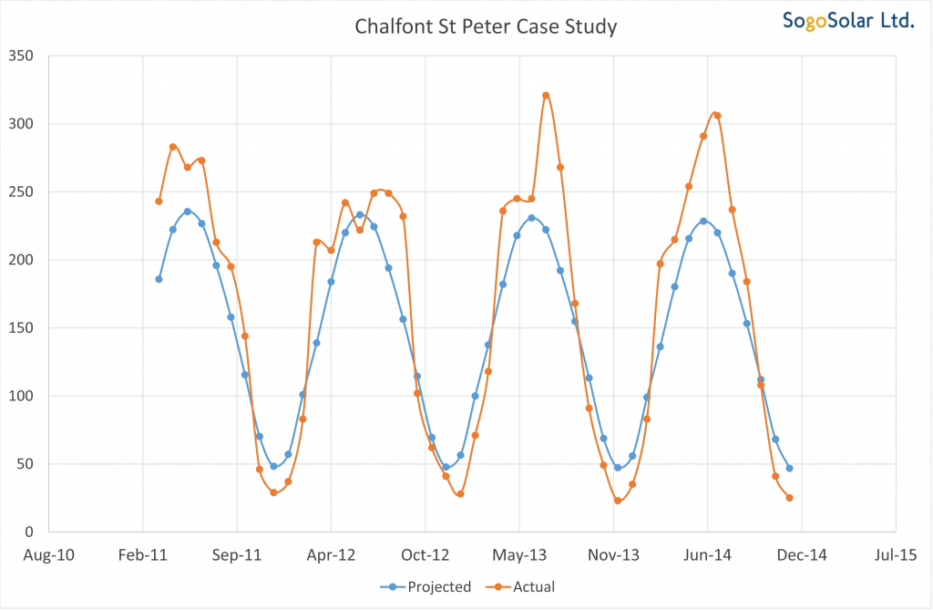 Chalfont St Peter System Performance Dec2014