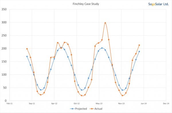 Sb2000hf West Finchley Solar Panels | Call for FREE consultation 0800 0025833