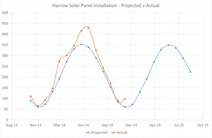 Harrow solar panels