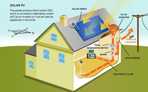 How solar panels work