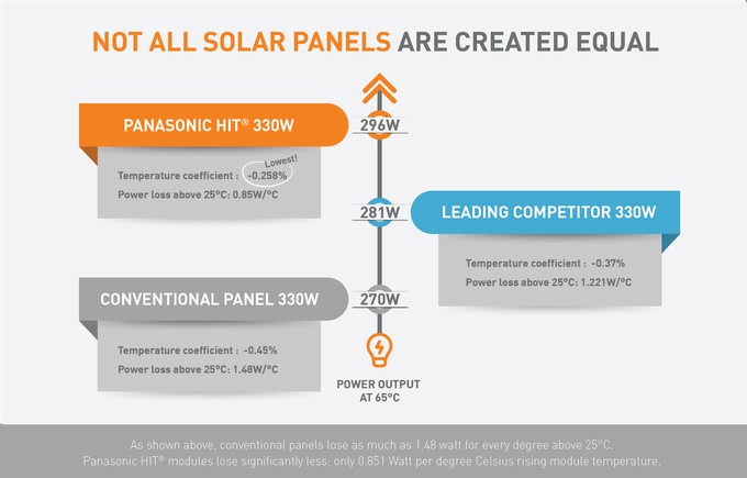 Panasonic solar panels