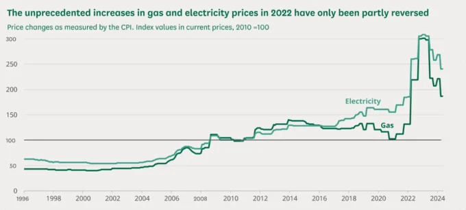 Price of electricity in the UK