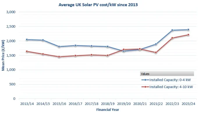 Price of Solar PV per kW in the UK since 2013 based on government data